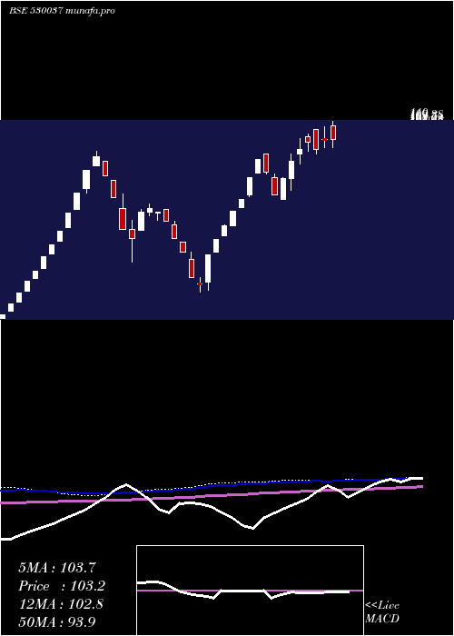  weekly chart SreeJaya