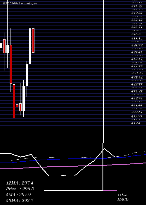 monthly chart AcknitInd