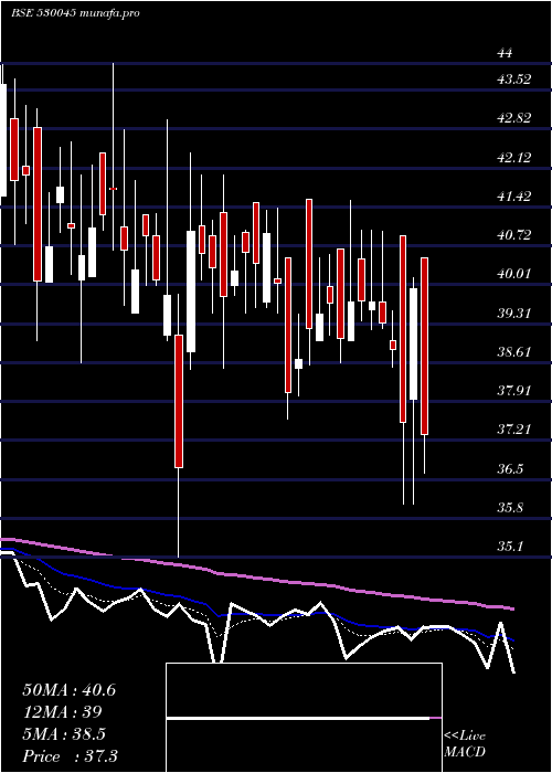  Daily chart TitanSecur