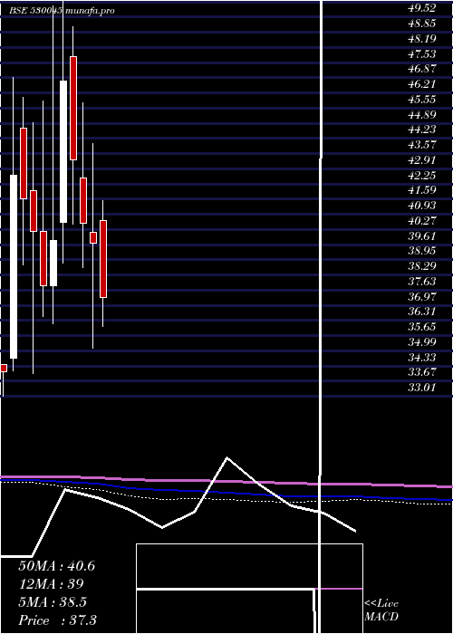  monthly chart TitanSecur