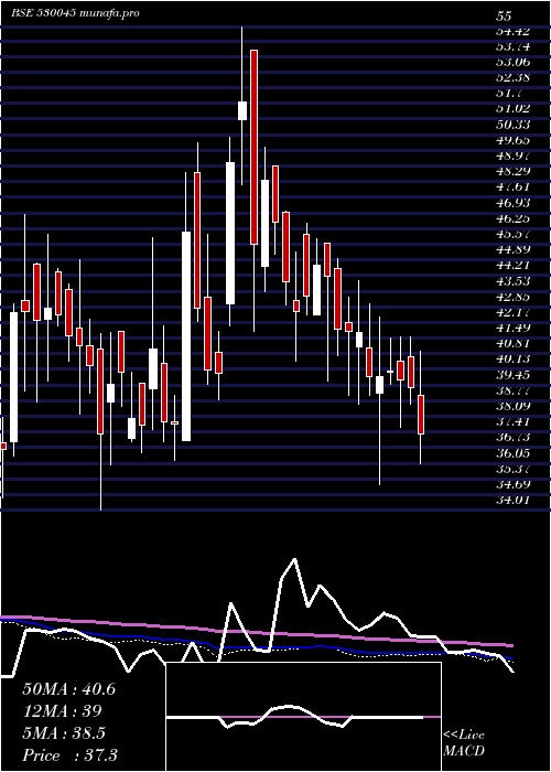  weekly chart TitanSecur