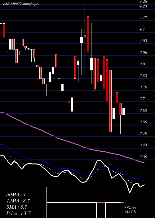  Daily chart Vivanza