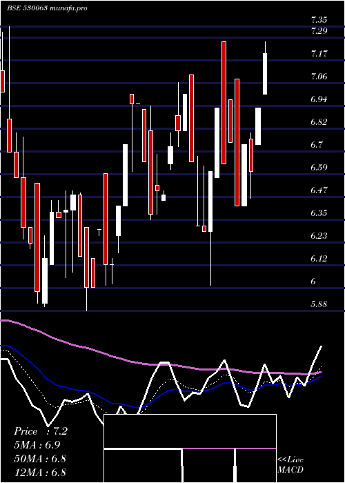 Daily chart YasrajCont