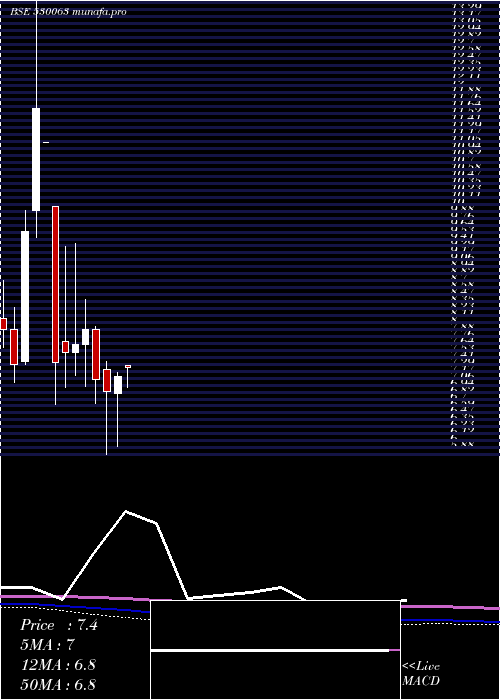  monthly chart YasrajCont