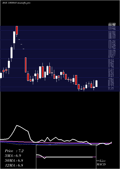  weekly chart YasrajCont