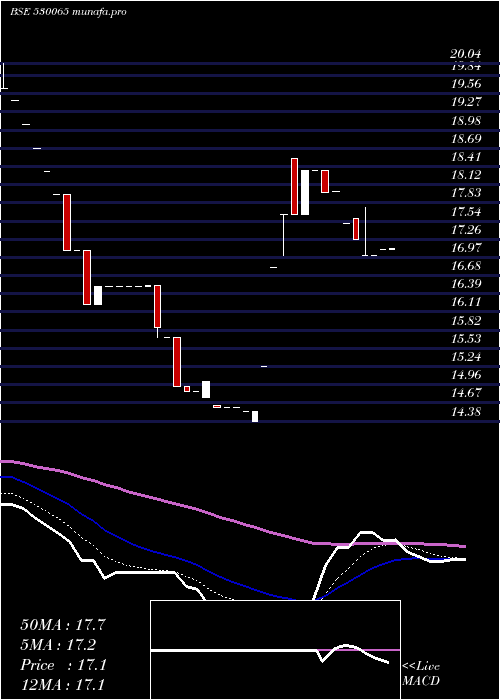 Daily chart Lordshotl