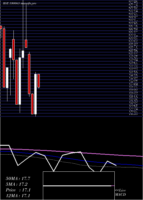monthly chart Lordshotl