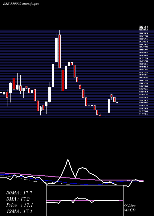 weekly chart Lordshotl