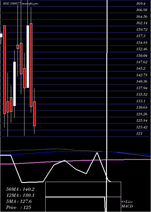  monthly chart FreshtropFr