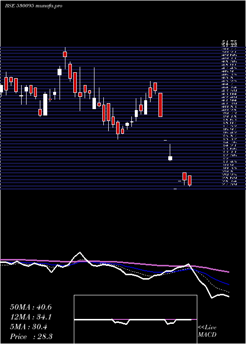  Daily chart Pradhin