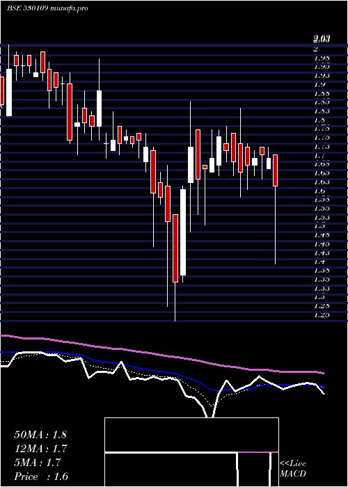  Daily chart Anupam