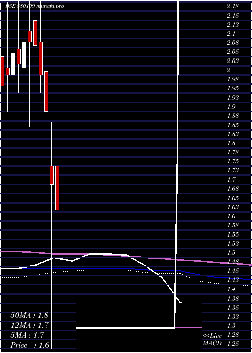  monthly chart Anupam