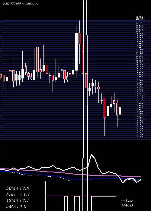  weekly chart Anupam