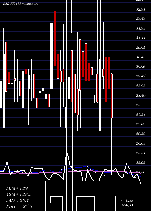  weekly chart RajPackagin