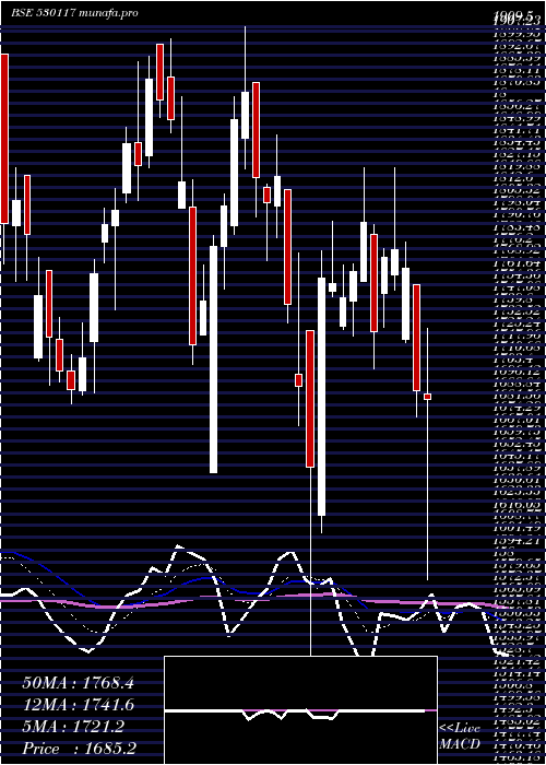  Daily chart Fairchem