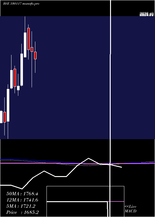  monthly chart Fairchem