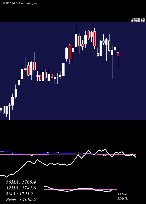  weekly chart Fairchem