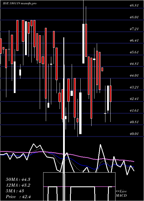  Daily chart NatrajProte