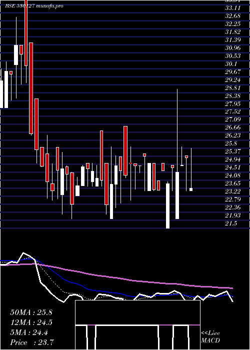  Daily chart NprFinance