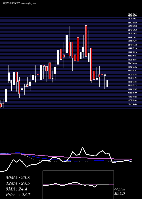  weekly chart NprFinance