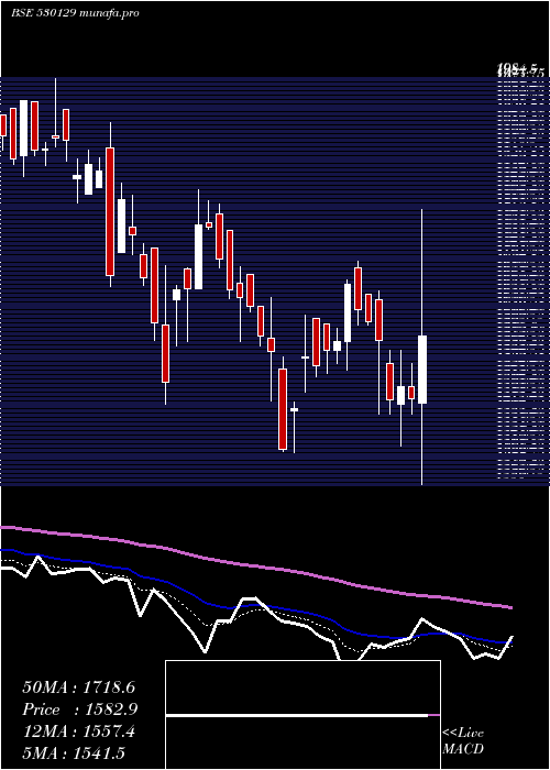  Daily chart Nile