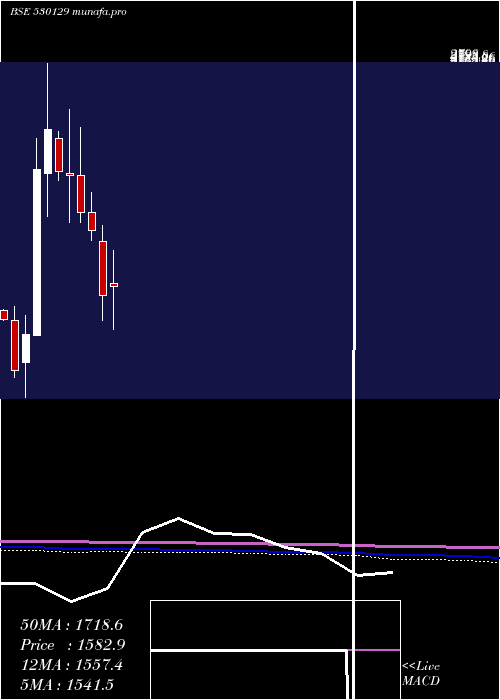  monthly chart Nile