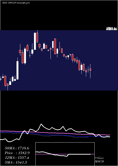  weekly chart Nile