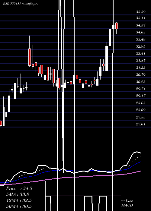Daily chart UdaipurCeme
