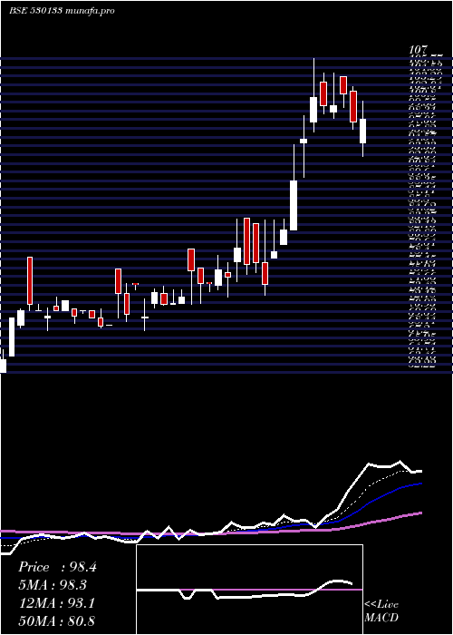  Daily chart AmcoIndia