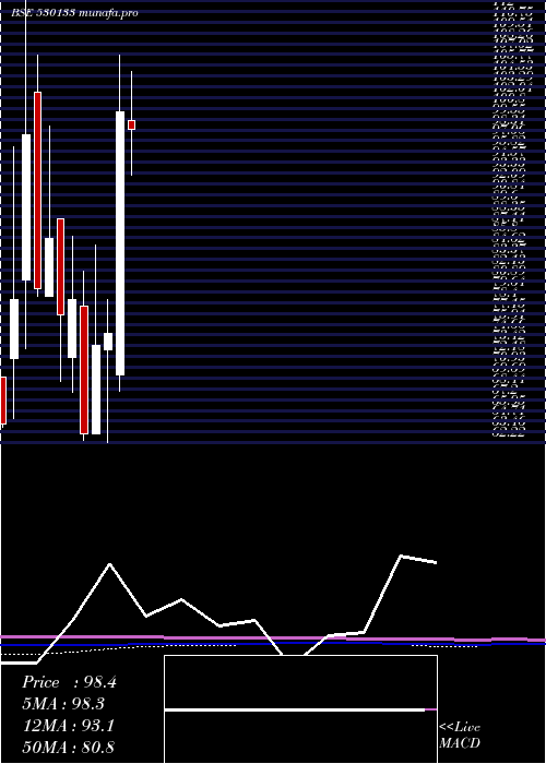 monthly chart AmcoIndia