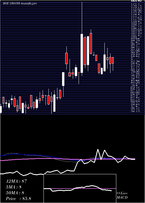  weekly chart AmcoIndia