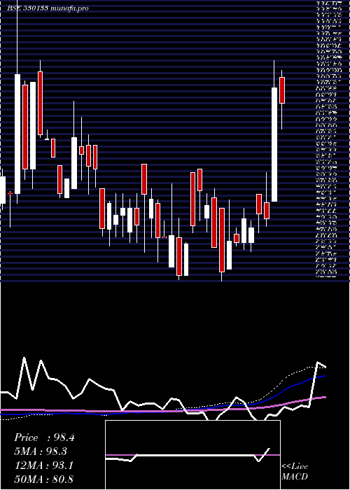 weekly chart AmcoIndia