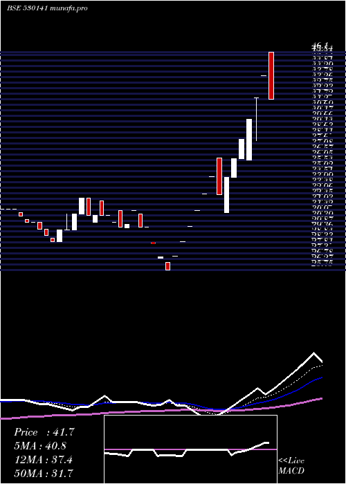  Daily chart GyanDevelop