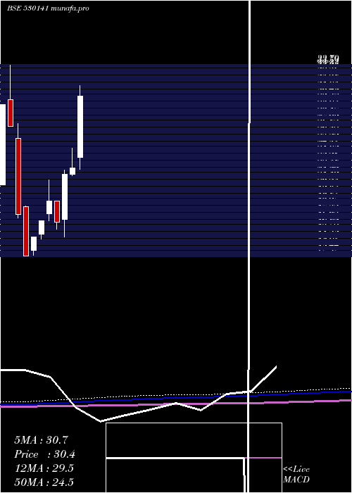  monthly chart GyanDevelop