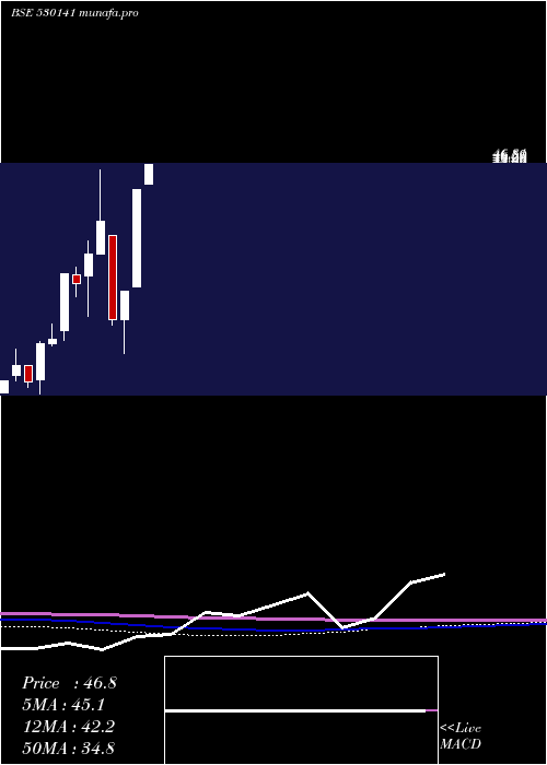 monthly chart GyanDevelop