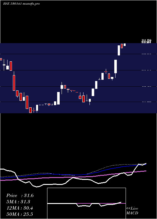  weekly chart GyanDevelop