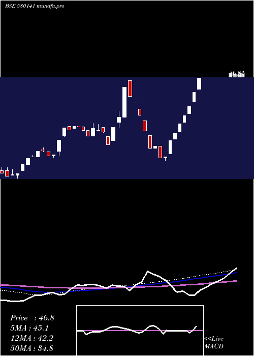 weekly chart GyanDevelop