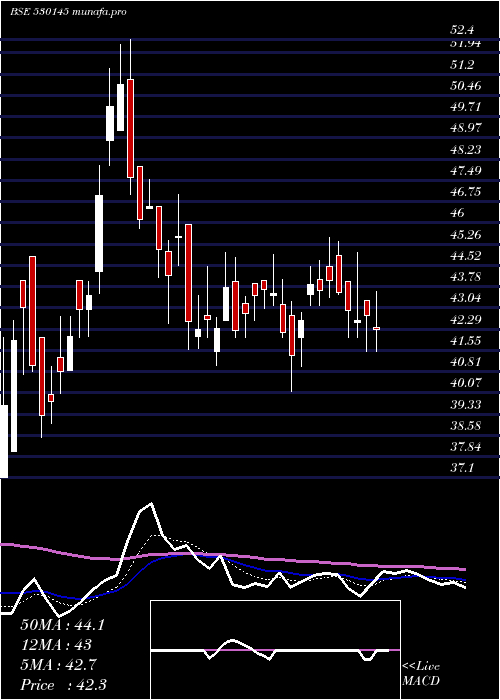 Daily chart KisanMould