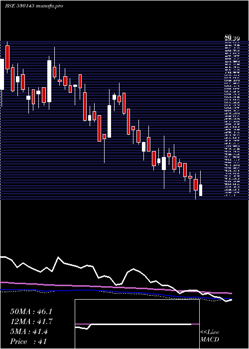  weekly chart KisanMould