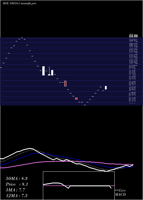  Daily chart GarodiaChem