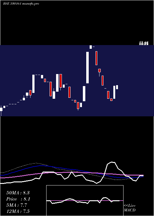  monthly chart GarodiaChem