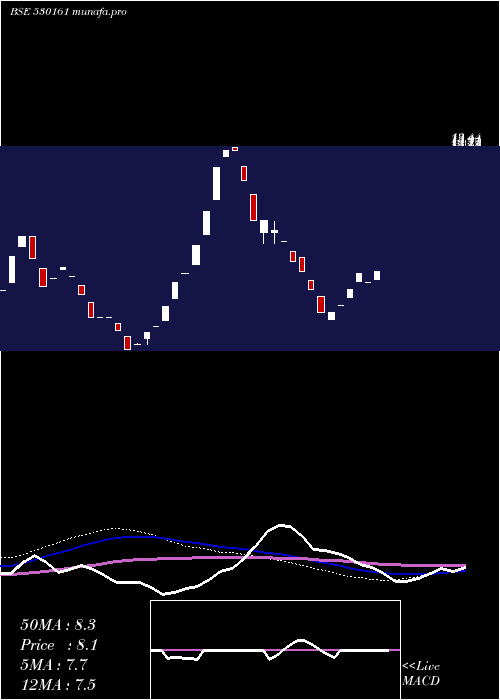  weekly chart GarodiaChem