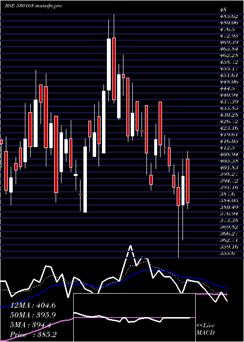  Daily chart KeralaAyur