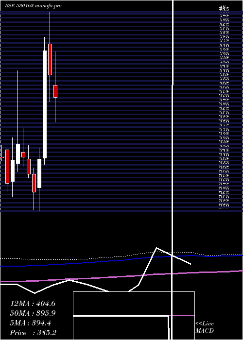  monthly chart KeralaAyur