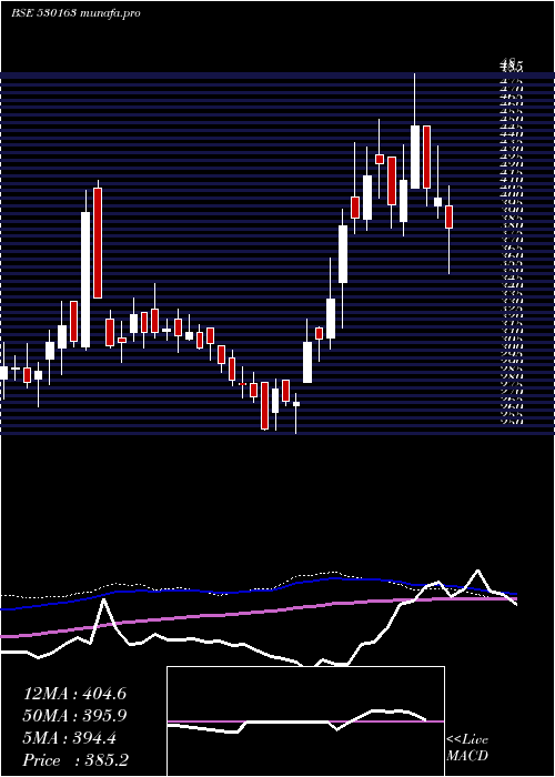  weekly chart KeralaAyur