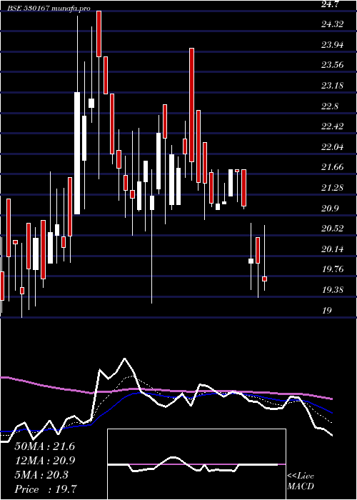 Daily chart MoongipaCap