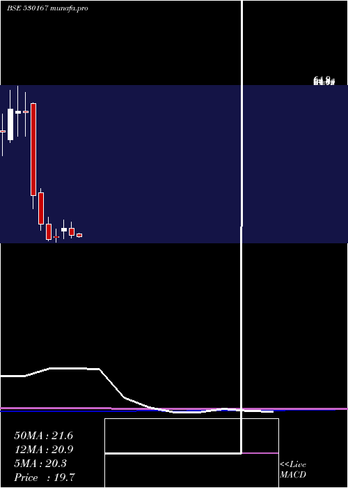 monthly chart MoongipaCap