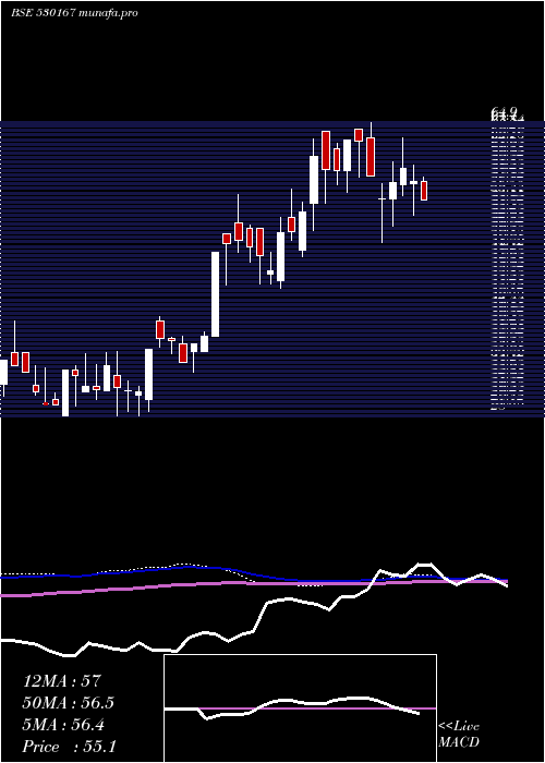  weekly chart MoongipaCap