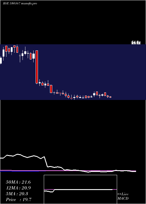 weekly chart MoongipaCap