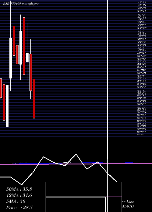  monthly chart MohitPaper